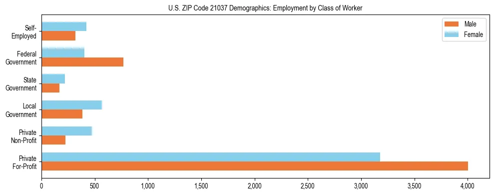 Horizontal bar chart showing employment distribution by class of worker and gender in US ZIP Code 21037, based on 2023 ACS data.