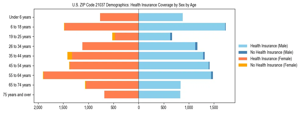 Pyramid chart showing health insurance coverage by age and sex in US ZIP Code 21037.