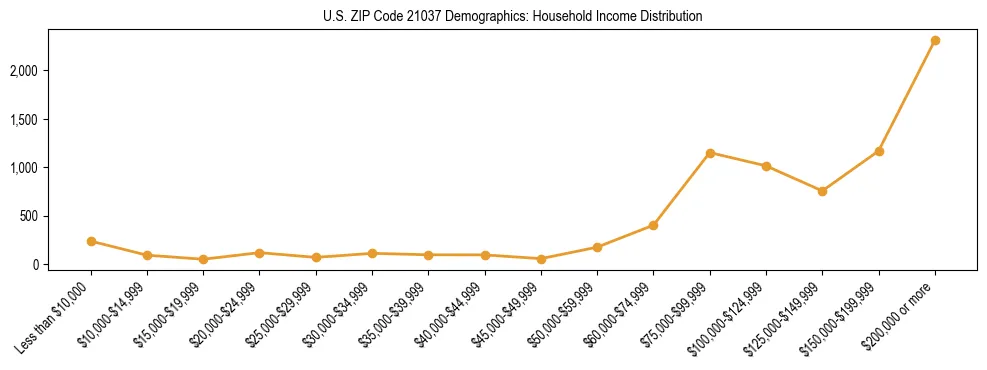 Horizontal bar chart showing household income distribution in US ZIP Code 21037.
