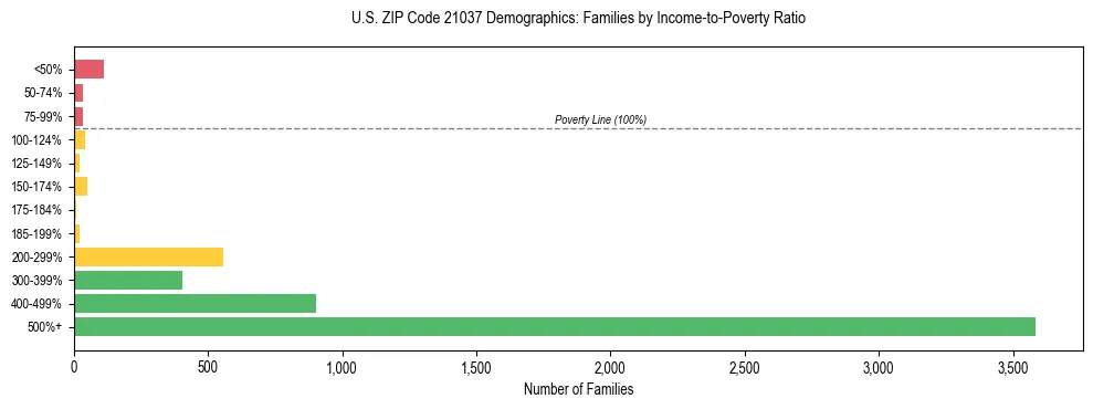 Horizontal bar chart showing family distribution by income-to-poverty ratio in US ZIP Code 21037, based on 2023 ACS data.