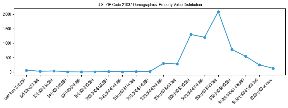 Line chart showing the distribution of property values for owner-occupied housing units in US ZIP Code 21037.