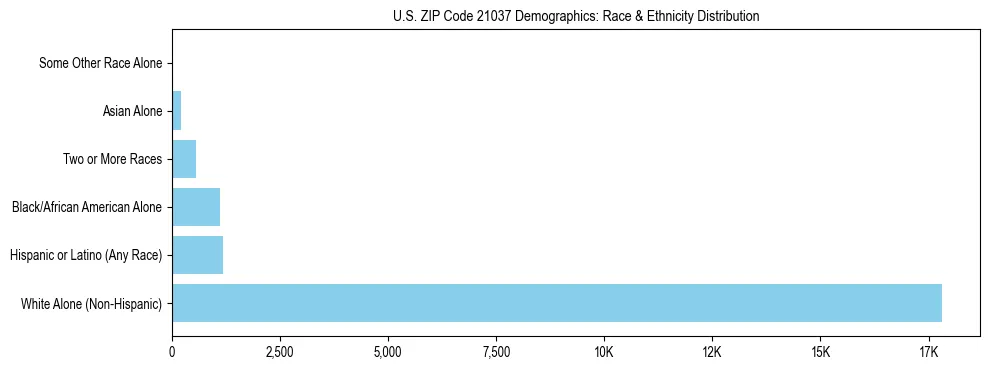 Race and Ethnicity Distribution Chart for US ZIP Code 21037