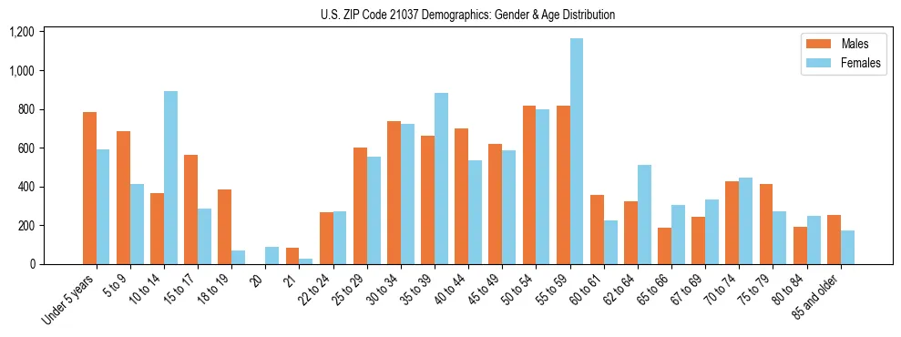 Bar chart showing the population distribution of US ZIP Code 21037 by age group and gender, based on 2023 ACS data.