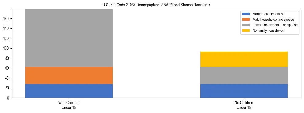 Stacked bar chart showing SNAP/Food Stamps recipient household composition by presence of children under 18 in US ZIP Code 21037, based on 2023 ACS data.