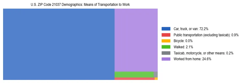 Treemap showing means of transportation to work distribution in US ZIP Code 21037.