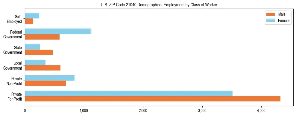 Horizontal bar chart showing employment distribution by class of worker and gender in US ZIP Code 21040, based on 2023 ACS data.