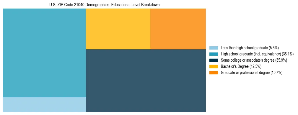Treemap chart illustrating the educational attainment breakdown for population 25 years and over in US ZIP Code 21040.