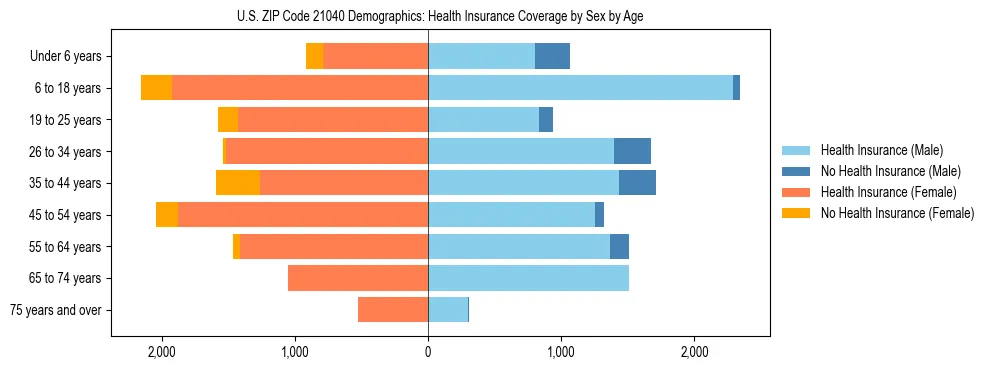Pyramid chart showing health insurance coverage by age and sex in US ZIP Code 21040.