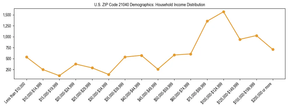 Horizontal bar chart showing household income distribution in US ZIP Code 21040.