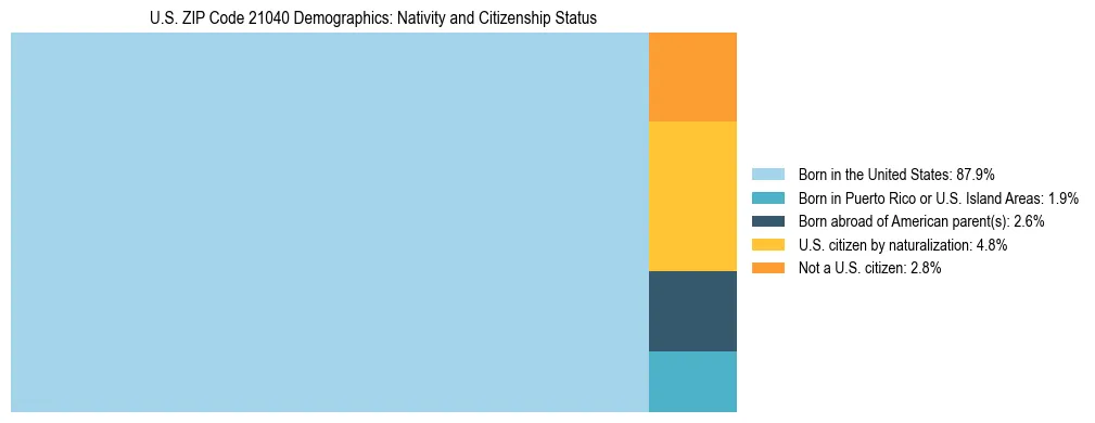 Treemap showing the population distribution by nativity and citizenship status in US ZIP Code 21040 based on U.S. Census data.