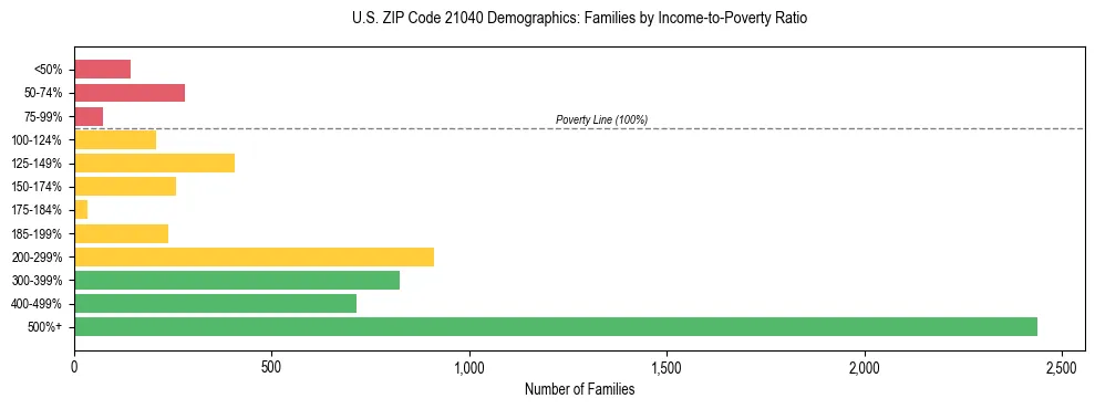 Horizontal bar chart showing family distribution by income-to-poverty ratio in US ZIP Code 21040, based on 2023 ACS data.