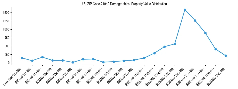 Line chart showing the distribution of property values for owner-occupied housing units in US ZIP Code 21040.