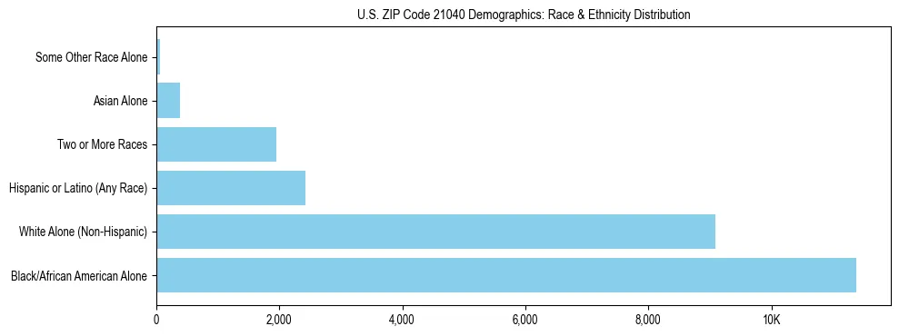 Race and Ethnicity Distribution Chart for US ZIP Code 21040