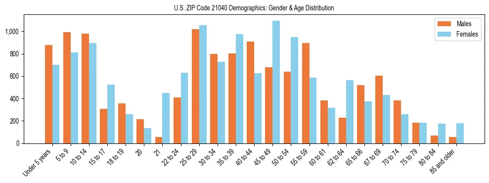 Bar chart showing the population distribution of US ZIP Code 21040 by age group and gender, based on 2023 ACS data.