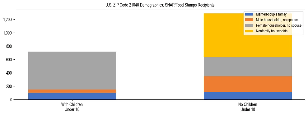 Stacked bar chart showing SNAP/Food Stamps recipient household composition by presence of children under 18 in US ZIP Code 21040, based on 2023 ACS data.