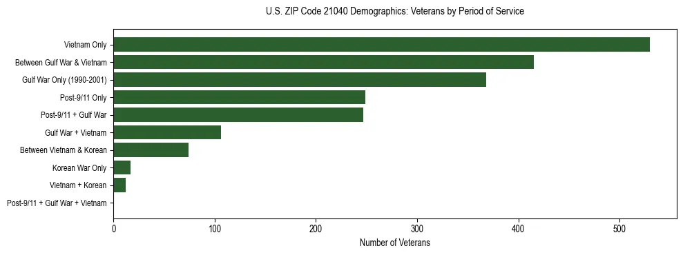 Horizontal bar chart showing veteran distribution by period of military service in US ZIP Code 21040, based on 2023 ACS data.