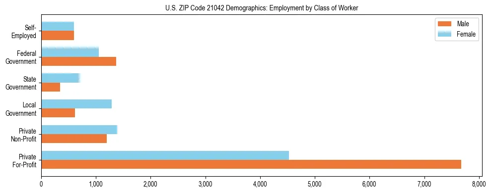 Horizontal bar chart showing employment distribution by class of worker and gender in US ZIP Code 21042, based on 2023 ACS data.