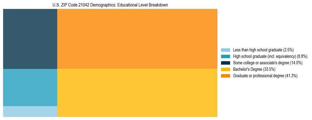Treemap chart illustrating the educational attainment breakdown for population 25 years and over in US ZIP Code 21042.