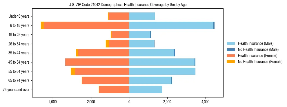 Pyramid chart showing health insurance coverage by age and sex in US ZIP Code 21042.