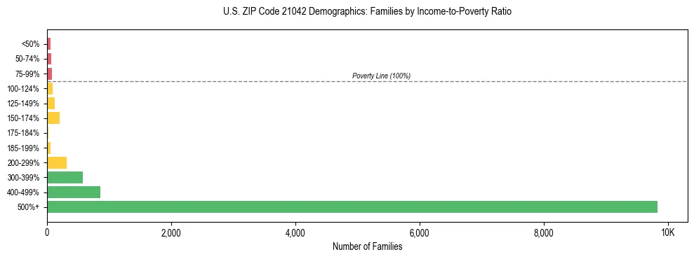 Horizontal bar chart showing family distribution by income-to-poverty ratio in US ZIP Code 21042, based on 2023 ACS data.