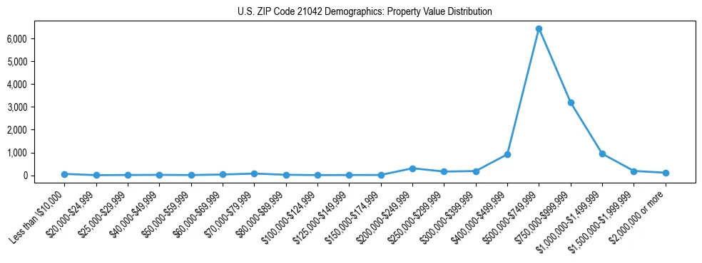 Line chart showing the distribution of property values for owner-occupied housing units in US ZIP Code 21042.