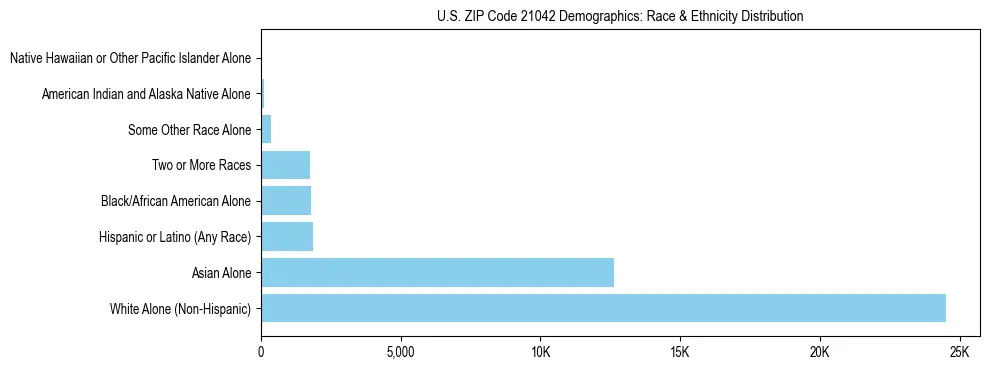 Race and Ethnicity Distribution Chart for US ZIP Code 21042