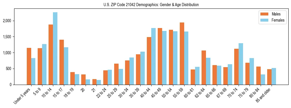 Bar chart showing the population distribution of US ZIP Code 21042 by age group and gender, based on 2023 ACS data.
