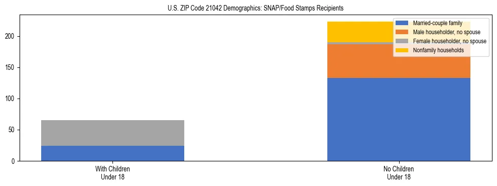 Stacked bar chart showing SNAP/Food Stamps recipient household composition by presence of children under 18 in US ZIP Code 21042, based on 2023 ACS data.