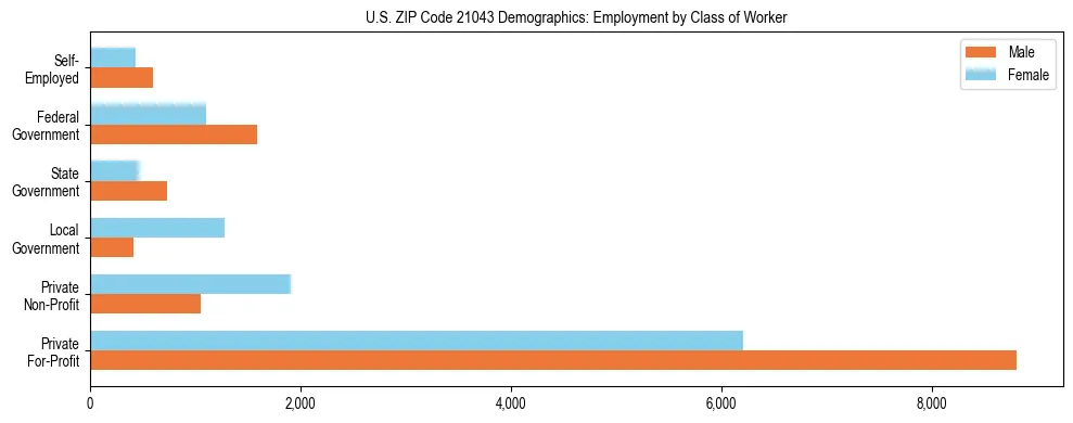 Horizontal bar chart showing employment distribution by class of worker and gender in US ZIP Code 21043, based on 2023 ACS data.