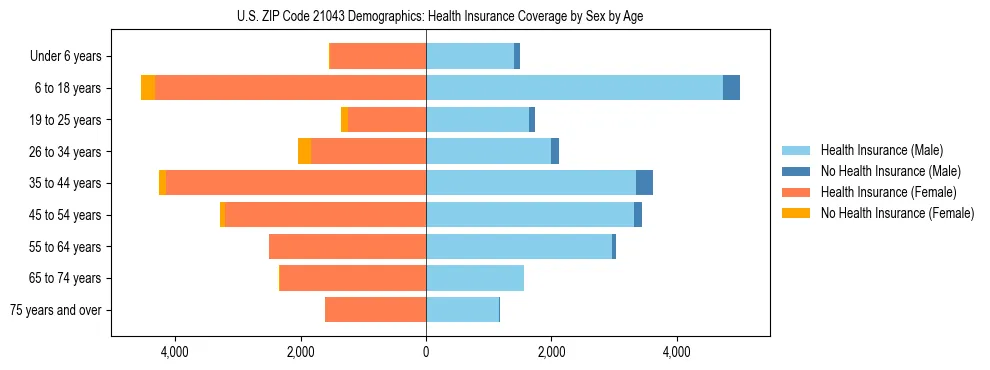 Pyramid chart showing health insurance coverage by age and sex in US ZIP Code 21043.