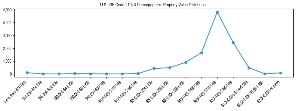 Line chart showing the distribution of property values for owner-occupied housing units in US ZIP Code 21043.
