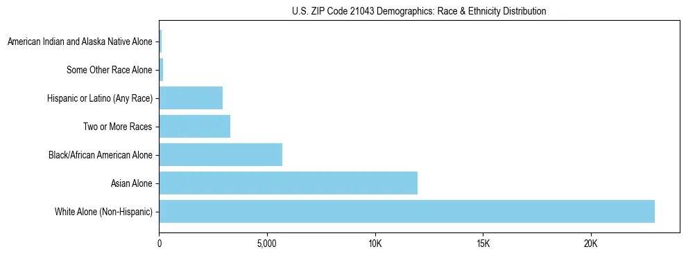 Race and Ethnicity Distribution Chart for US ZIP Code 21043