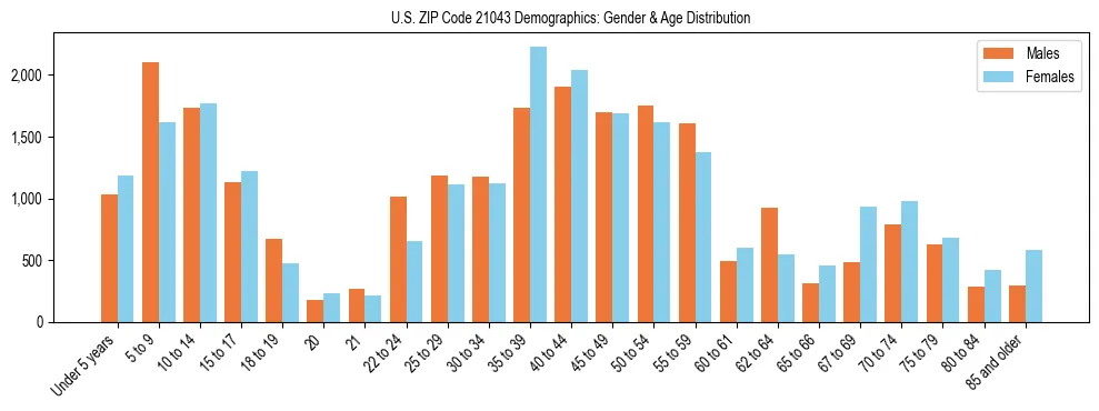 Bar chart showing the population distribution of US ZIP Code 21043 by age group and gender, based on 2023 ACS data.
