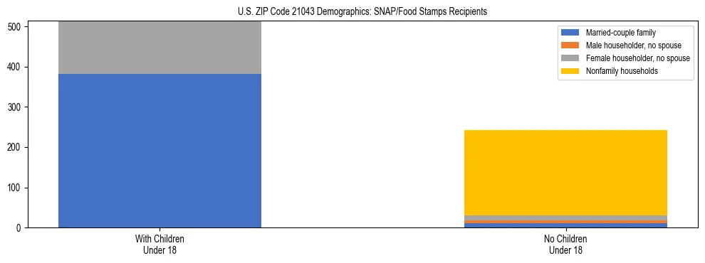 Stacked bar chart showing SNAP/Food Stamps recipient household composition by presence of children under 18 in US ZIP Code 21043, based on 2023 ACS data.