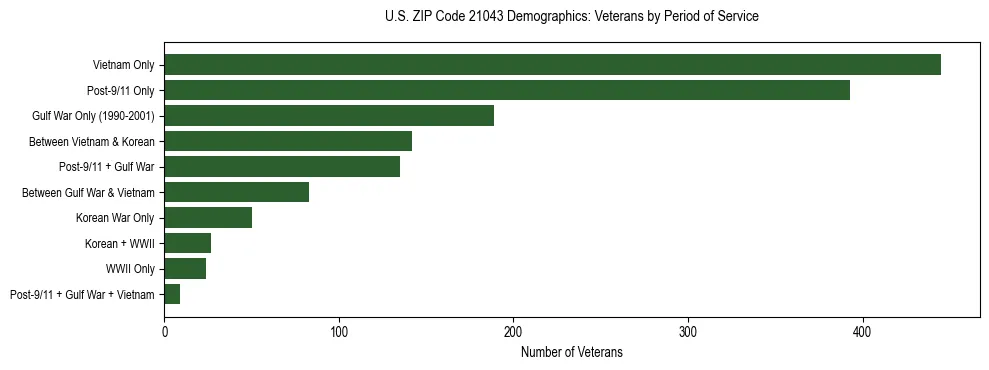 Horizontal bar chart showing veteran distribution by period of military service in US ZIP Code 21043, based on 2023 ACS data.