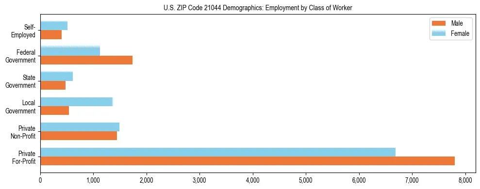 Horizontal bar chart showing employment distribution by class of worker and gender in US ZIP Code 21044, based on 2023 ACS data.