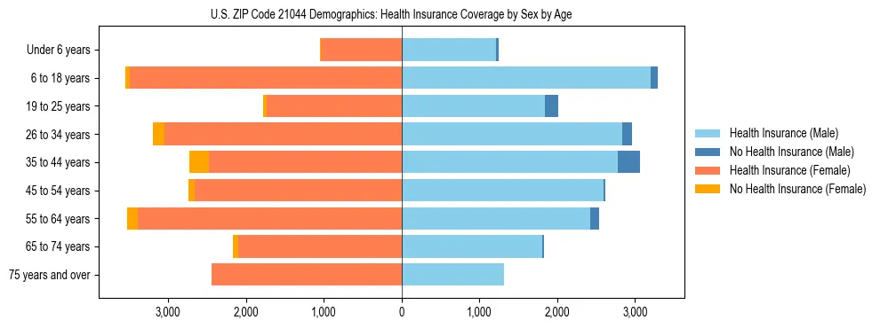 Pyramid chart showing health insurance coverage by age and sex in US ZIP Code 21044.