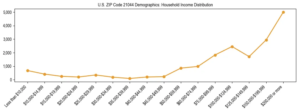 Horizontal bar chart showing household income distribution in US ZIP Code 21044.