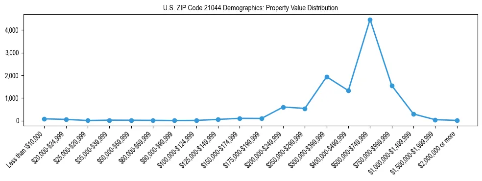 Line chart showing the distribution of property values for owner-occupied housing units in US ZIP Code 21044.