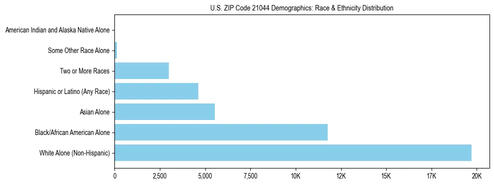 Race and Ethnicity Distribution Chart for US ZIP Code 21044