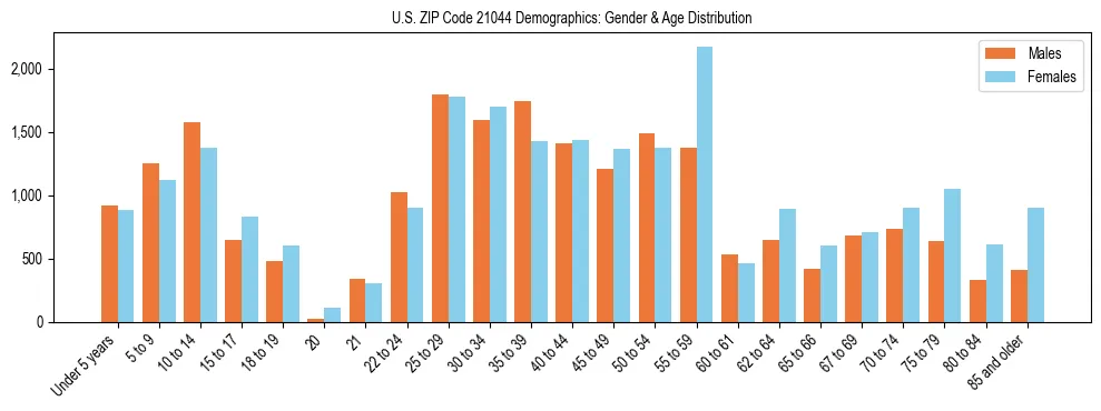 Bar chart showing the population distribution of US ZIP Code 21044 by age group and gender, based on 2023 ACS data.