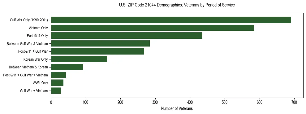 Horizontal bar chart showing veteran distribution by period of military service in US ZIP Code 21044, based on 2023 ACS data.