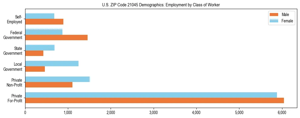 Horizontal bar chart showing employment distribution by class of worker and gender in US ZIP Code 21045, based on 2023 ACS data.