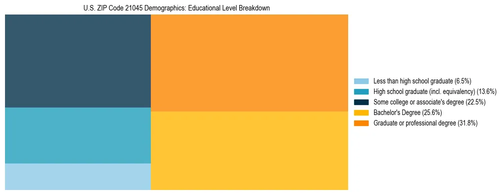 Treemap chart illustrating the educational attainment breakdown for population 25 years and over in US ZIP Code 21045.