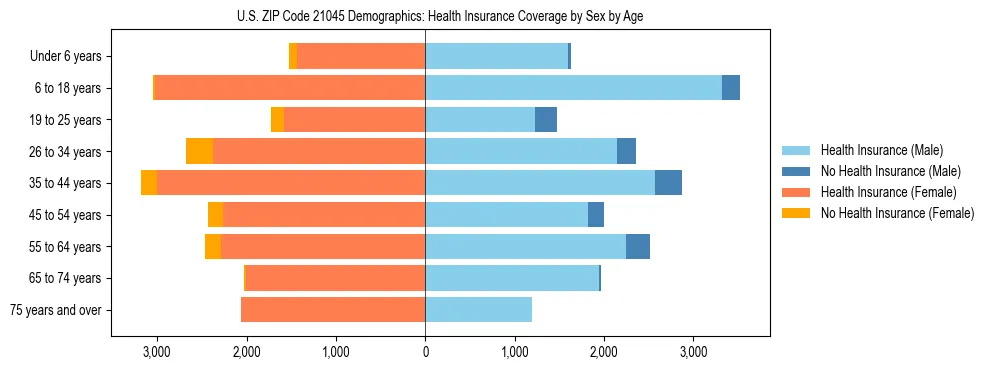 Pyramid chart showing health insurance coverage by age and sex in US ZIP Code 21045.