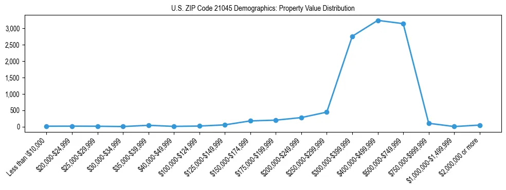 Line chart showing the distribution of property values for owner-occupied housing units in US ZIP Code 21045.