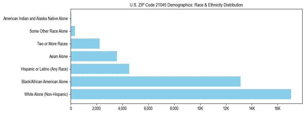 Race and Ethnicity Distribution Chart for US ZIP Code 21045