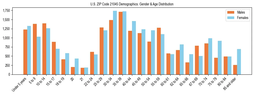 Bar chart showing the population distribution of US ZIP Code 21045 by age group and gender, based on 2023 ACS data.