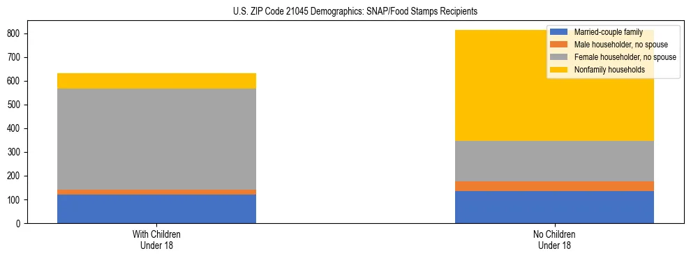 Stacked bar chart showing SNAP/Food Stamps recipient household composition by presence of children under 18 in US ZIP Code 21045, based on 2023 ACS data.