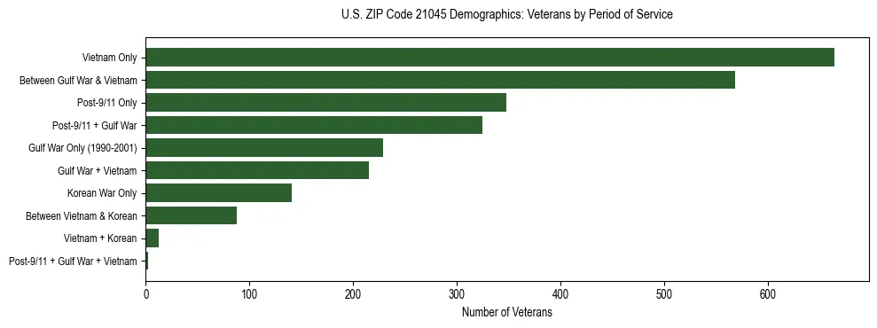 Horizontal bar chart showing veteran distribution by period of military service in US ZIP Code 21045, based on 2023 ACS data.